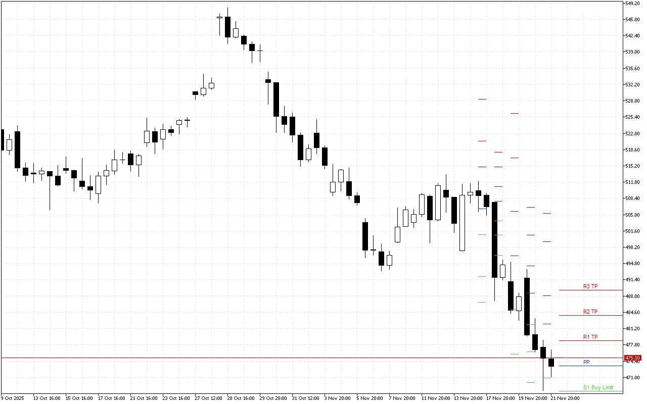 Microsoft H4: Pivot Points -tasot American Sessionille 24.11.2025