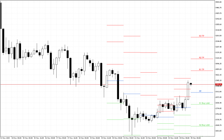 Ethereum H4: Pivot Points -tasot American Sessionille 25.11.2025