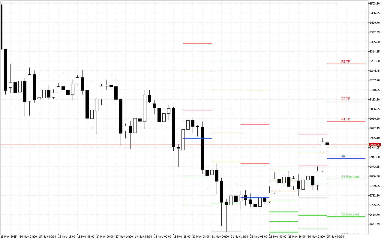Ethereum H4: Pivot Points -tasot American Sessionille 25.11.2025