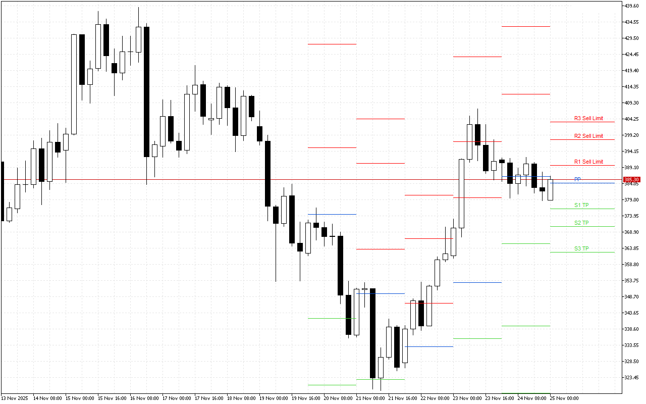Monero H4: Pivot Points -tasot American Sessionille 25.11.2025