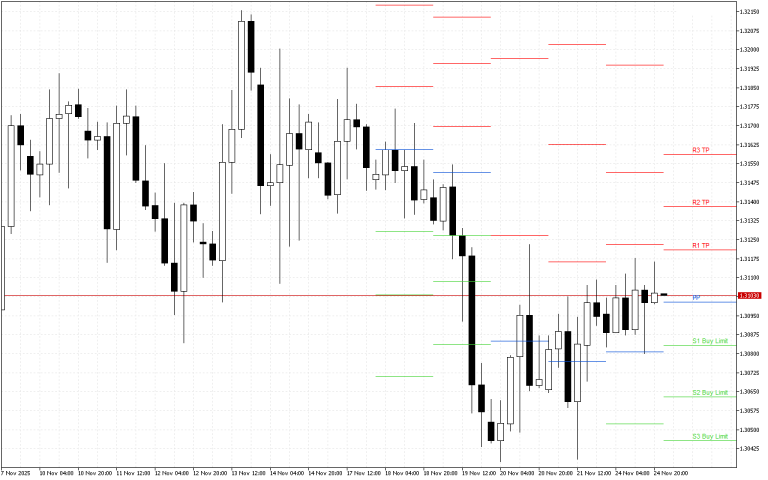GBPUSD H4: Pivot Points -tasot American Sessionille 25.11.2025