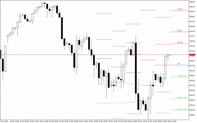 S&P 500 H4: Pivot Points -tasot American Sessionille 25.11.2025