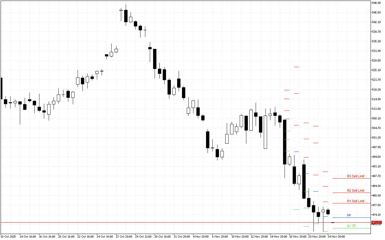 Microsoft H4: Pivot Points -tasot American Sessionille 25.11.2025