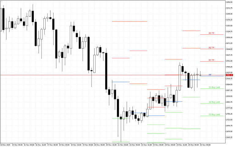 Ethereum H4: Pivot Points -tasot American Sessionille 26.11.2025