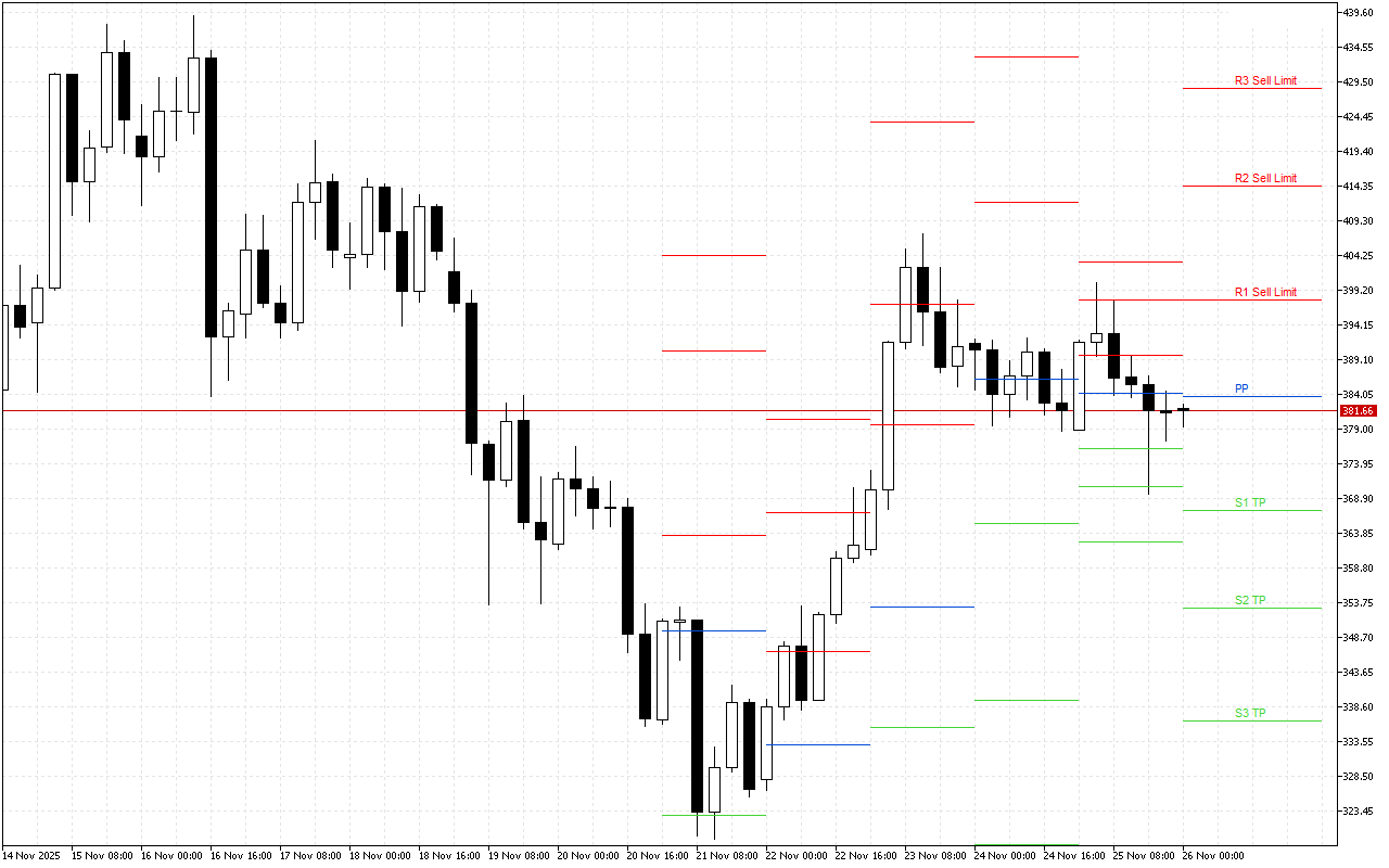 Monero H4: Pivot Points -tasot American Sessionille 26.11.2025