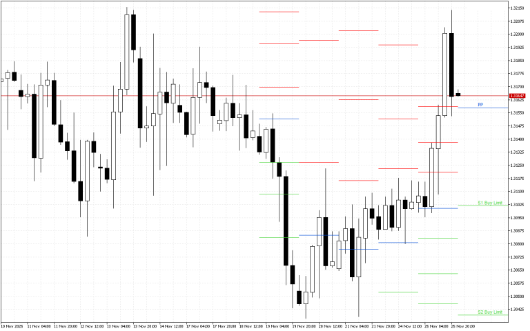 GBPUSD H4: Pivot Points -tasot American Sessionille 26.11.2025