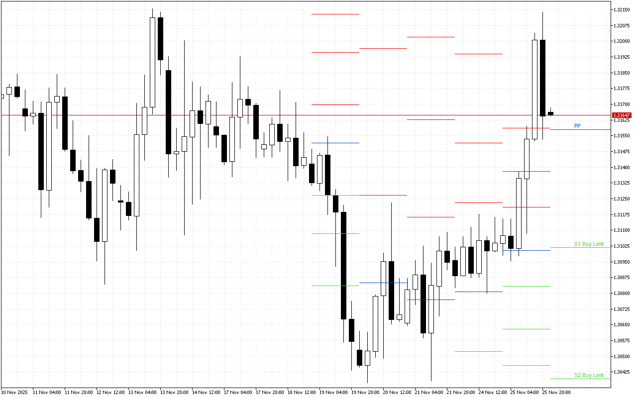 GBPUSD H4: Pivot Points -tasot American Sessionille 26.11.2025