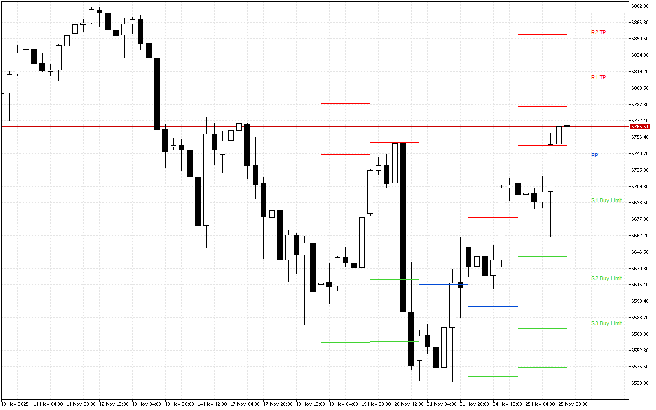 S&P 500 H4: Pivot Points -tasot American Sessionille 26.11.2025