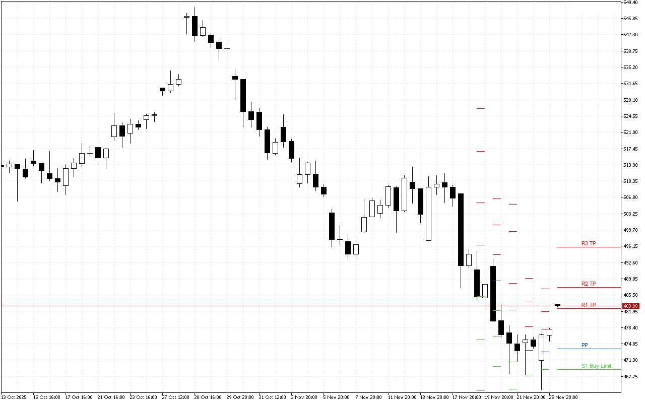 Microsoft H4: The Pivot Points levels for the American Session on 26.11.2025