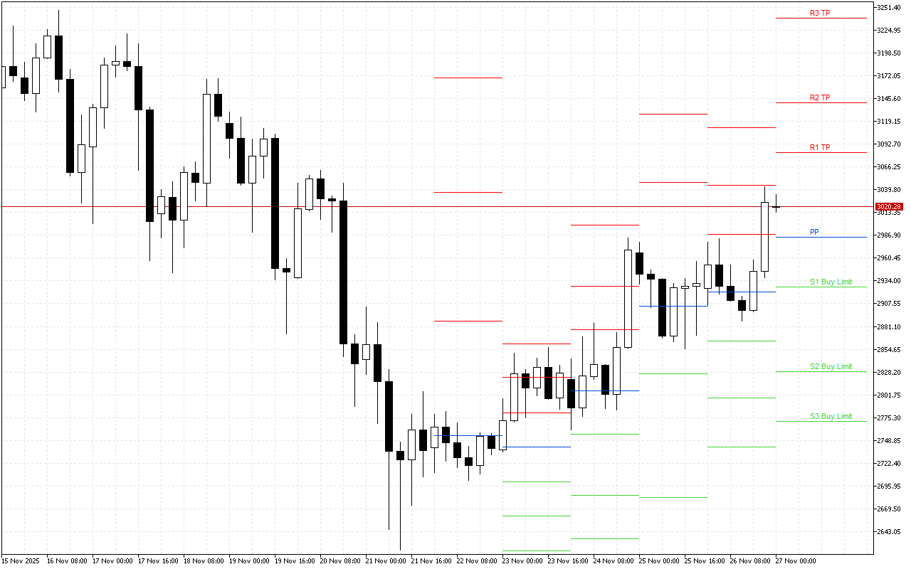 Ethereum H4: The Pivot Points levels for the American Session on 27.11.2025
