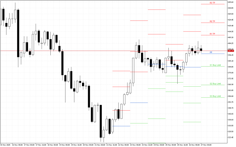 Monero H4: The Pivot Points levels for the American Session on 27.11.2025
