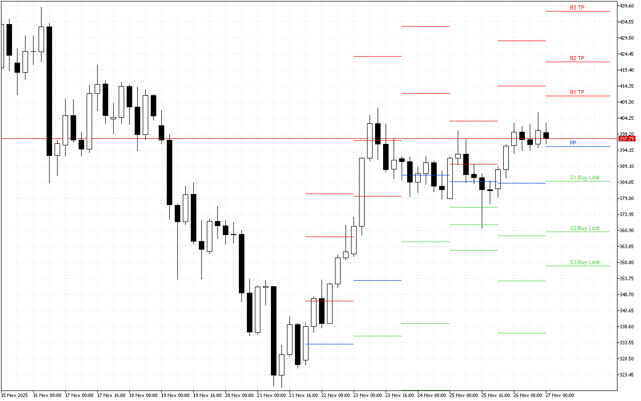 Monero H4: The Pivot Points levels for the American Session on 27.11.2025