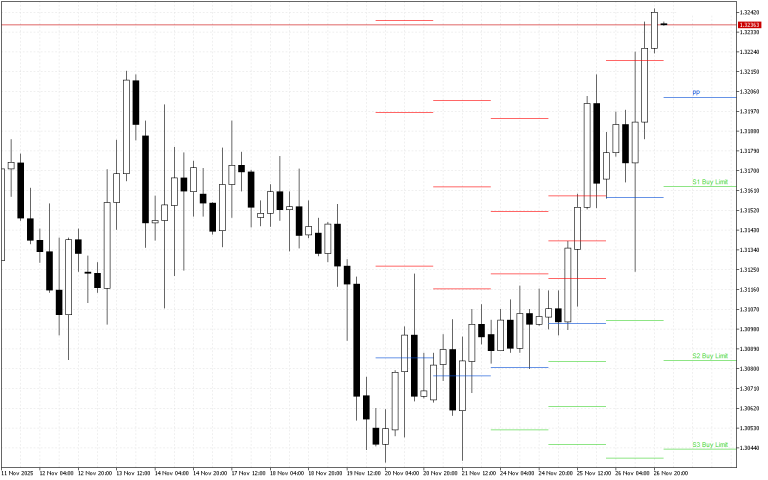 GBPUSD H4: Pivot Points -tasot American Sessionille 27.11.2025