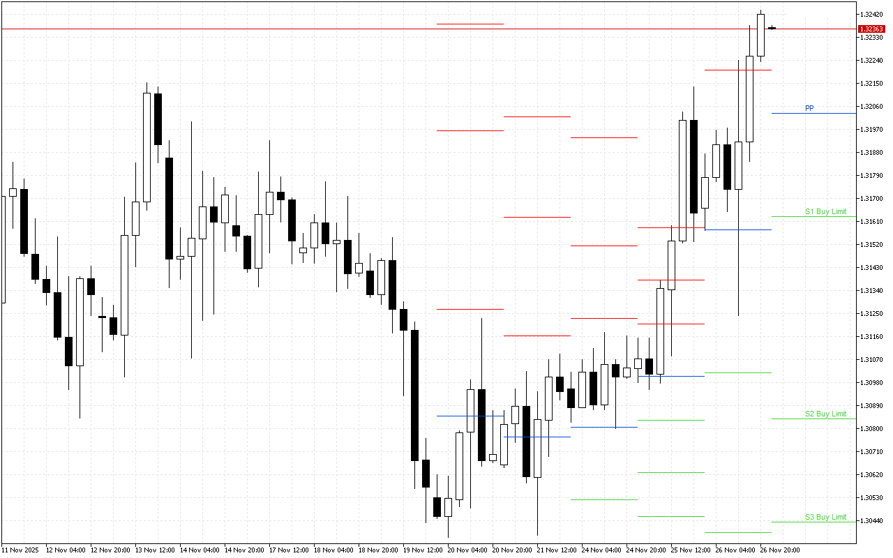 GBPUSD H4: Pivot Points -tasot American Sessionille 27.11.2025