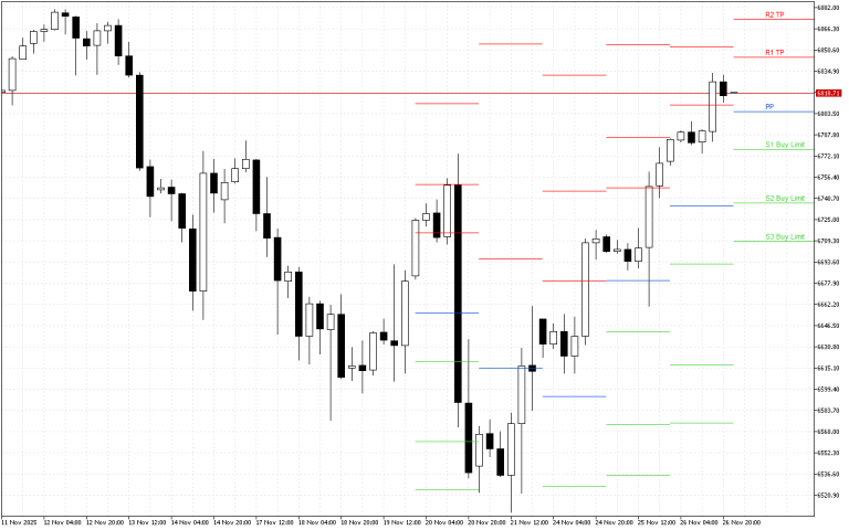 S&P 500 H4: The Pivot Points levels for the American Session on 27.11.2025