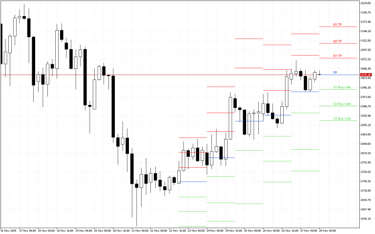 Ethereum H4: Pivot Points -tasot American Sessionille 28.11.2025