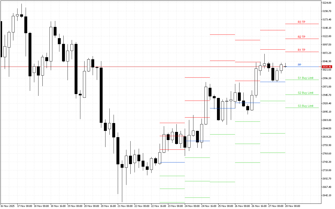 Ethereum H4: Pivot Points -tasot American Sessionille 28.11.2025