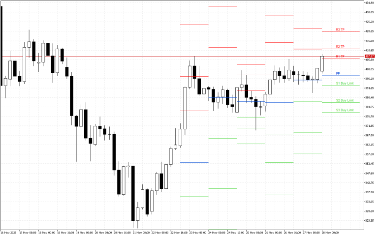Monero H4: Pivot Points -tasot American Sessionille 28.11.2025