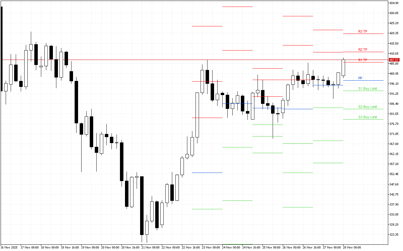 Monero H4: Pivot Points -tasot American Sessionille 28.11.2025