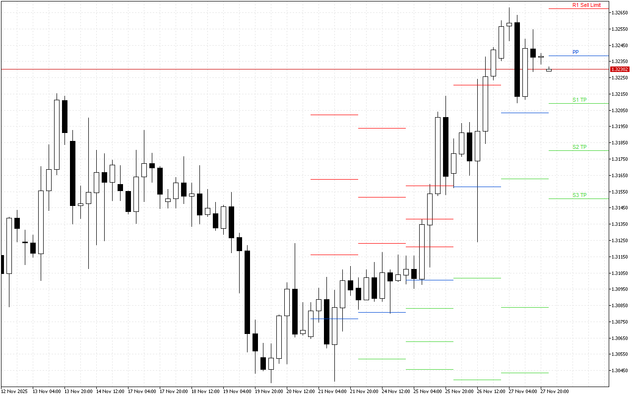 GBPUSD H4: Pivot Points -tasot American Sessionille 28.11.2025