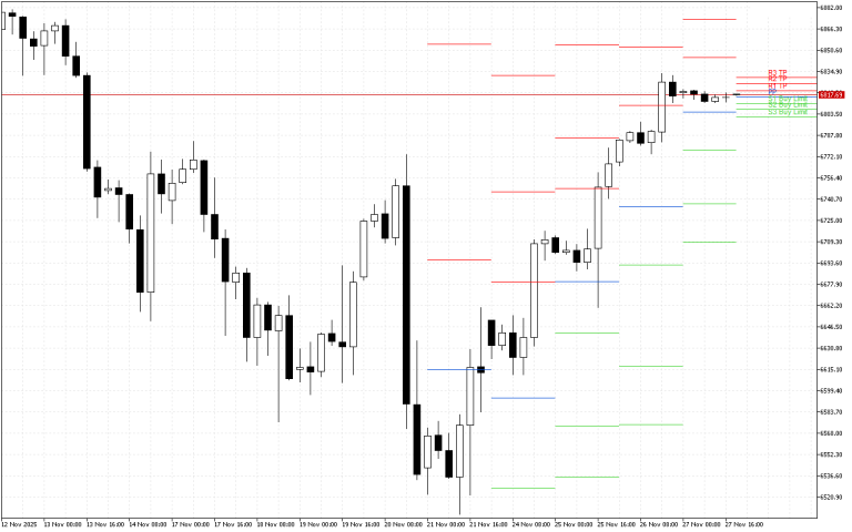 S&P 500 H4: Pivot Points -tasot American Sessionille 28.11.2025