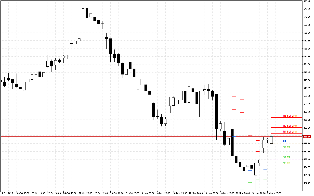 Microsoft H4: Pivot Points -tasot American Sessionille 28.11.2025
