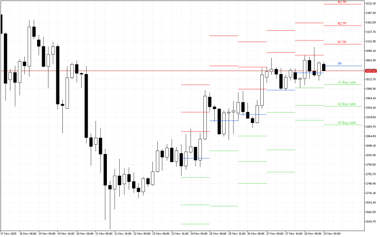 Ethereum H4: Pivot Points -tasot American Sessionille 29.11.2025