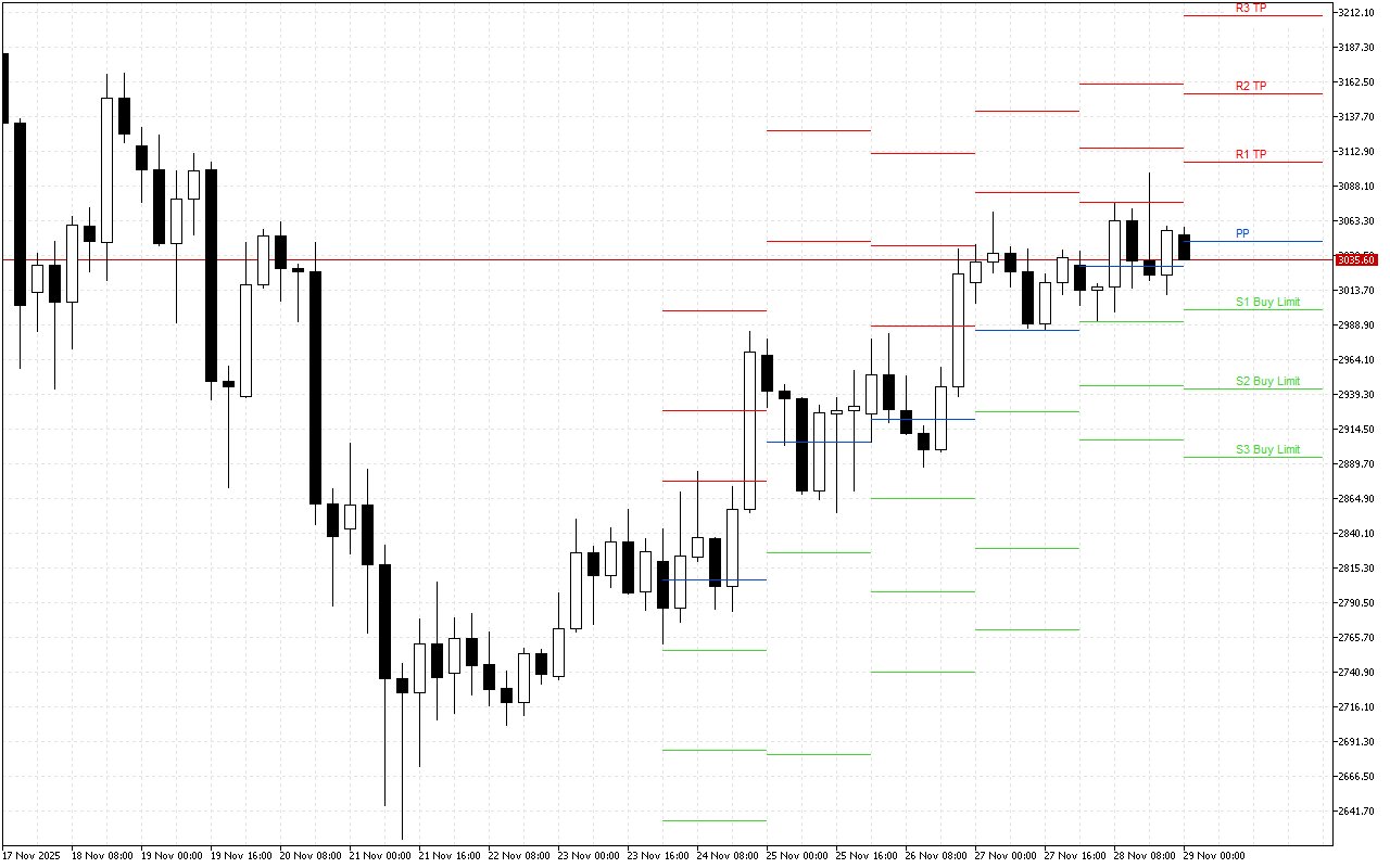 Ethereum H4: Pivot Points -tasot American Sessionille 29.11.2025