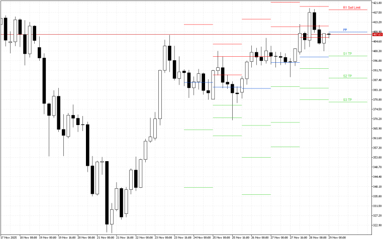 Monero H4: Pivot Points -tasot American Sessionille 29.11.2025