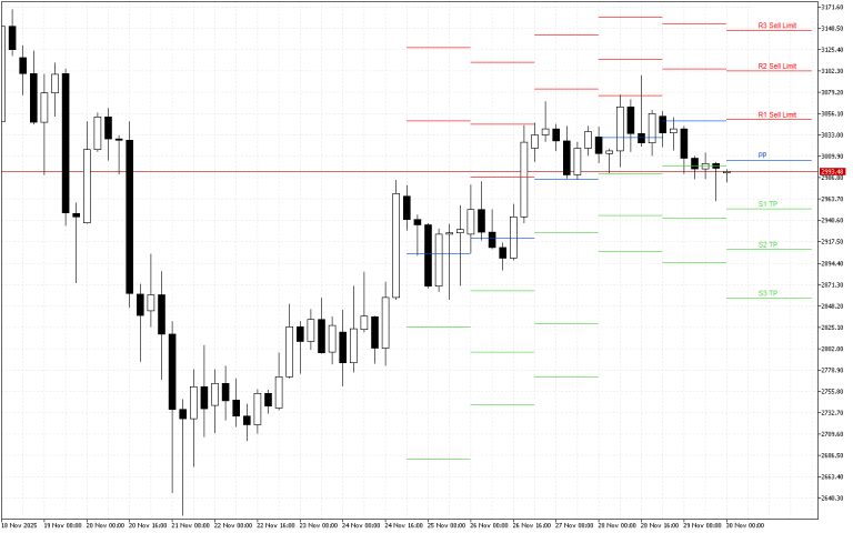Ethereum H4: Pivot Points -tasot American Sessionille 30.11.2025