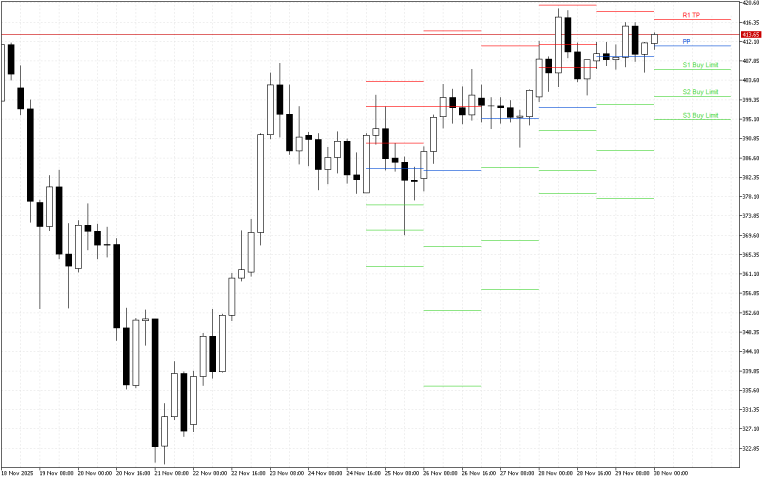 Monero H4: Pivot Points -tasot American Sessionille 30.11.2025