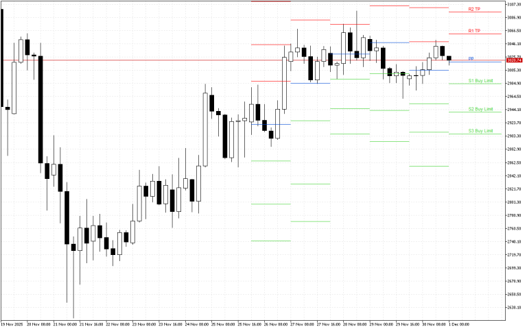 Ethereum H4: Pivot Points -tasot American Sessionille 1.12.2025