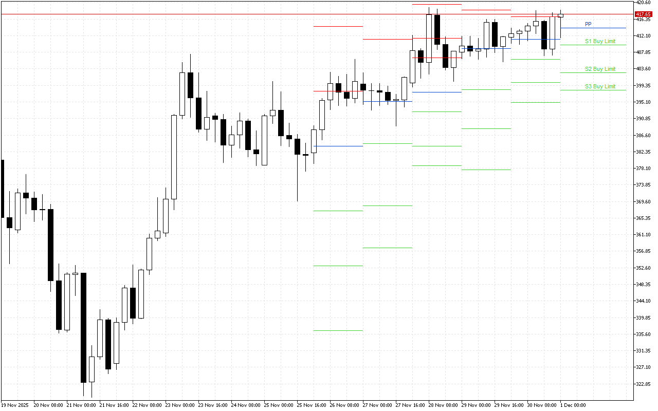 Monero H4: Pivot Points -tasot American Sessionille 1.12.2025