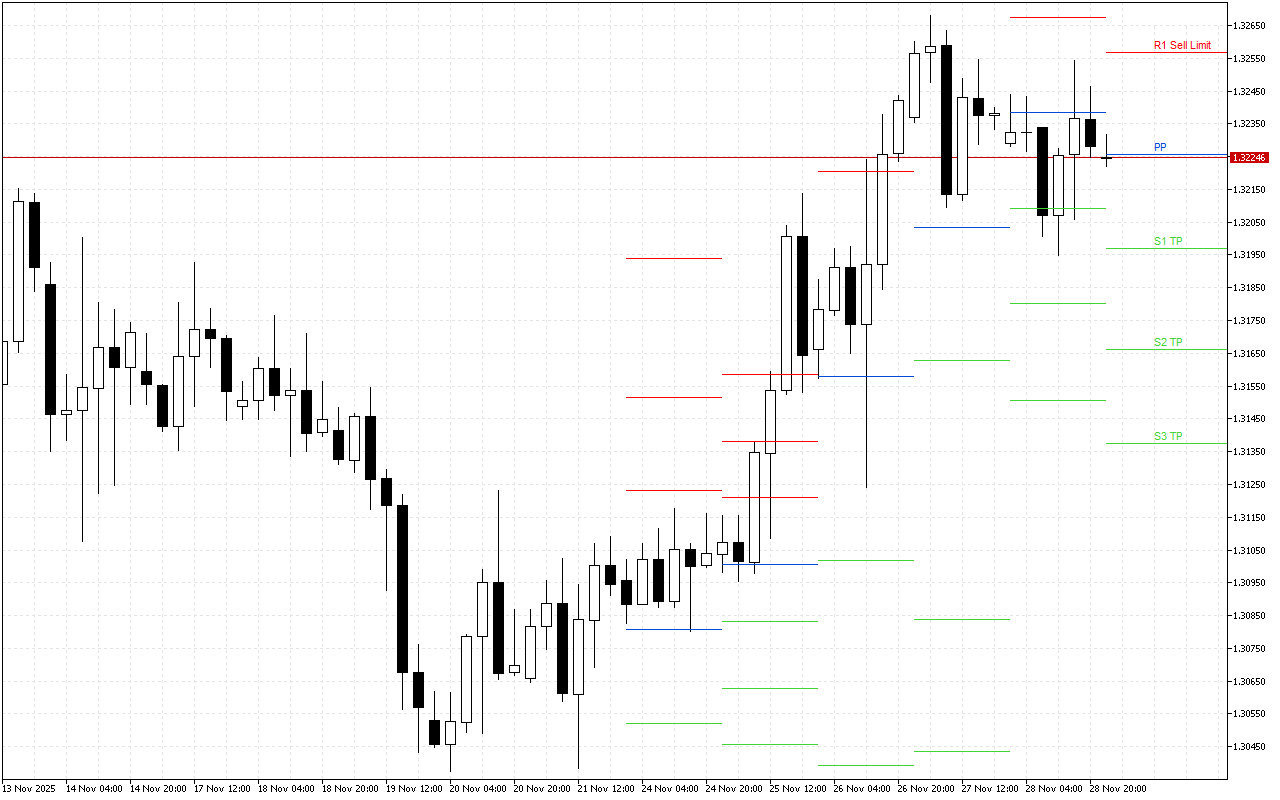 GBPUSD H4: Pivot Points -tasot American Sessionille 1.12.2025