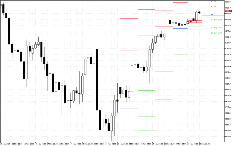 S&P 500 H4: Pivot Points -tasot American Sessionille 1.12.2025
