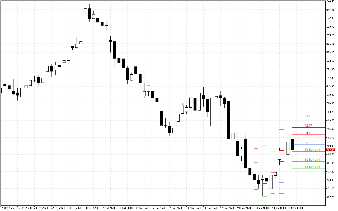 Microsoft H4: ในระดับ Pivot Points สำหรับรอบเปิดตลาดอเมริกันในวันที่ 1.12.2025