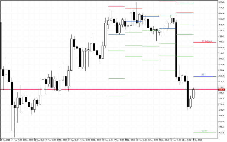 Ethereum H4: Pivot Points -tasot American Sessionille 2.12.2025