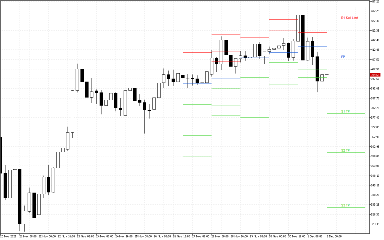 Monero H4: Pivot Points -tasot American Sessionille 2.12.2025