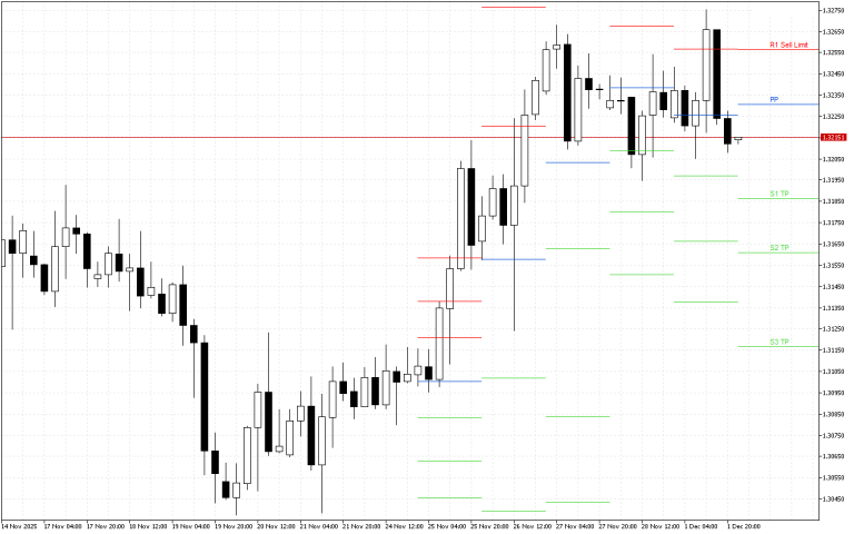 GBPUSD H4: Pivot Points -tasot American Sessionille 2.12.2025