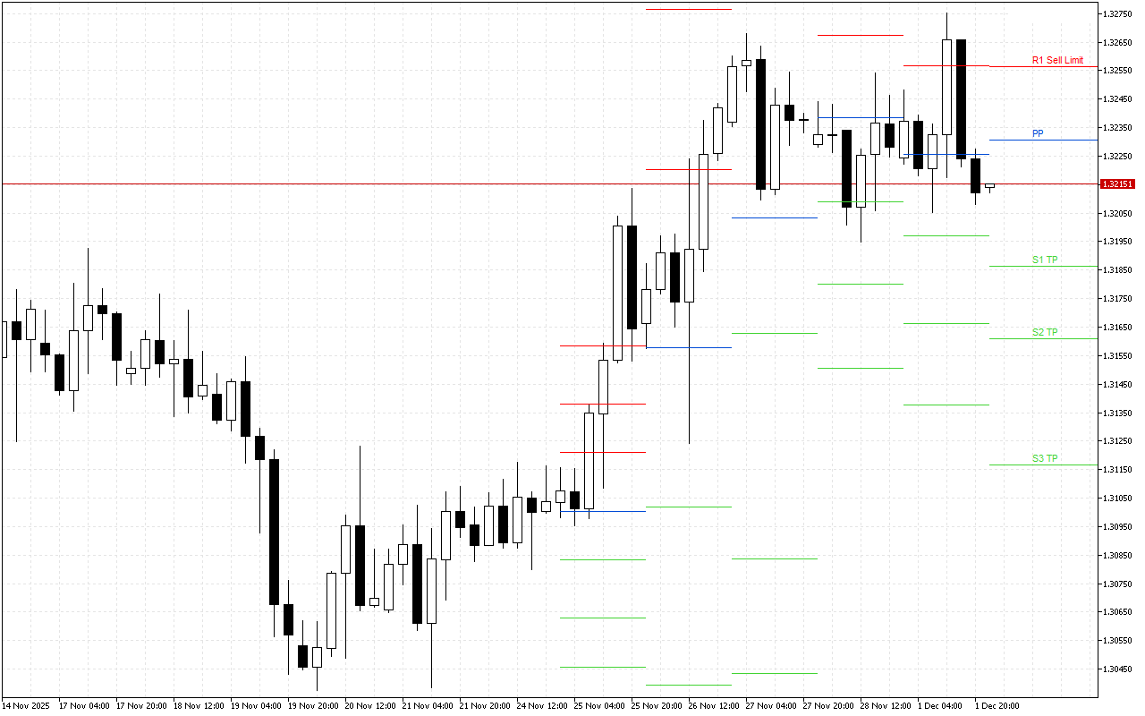 GBPUSD H4: Pivot Points -tasot American Sessionille 2.12.2025