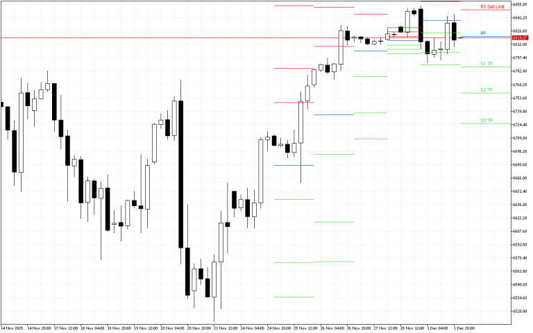 S&P 500 H4: ในระดับ Pivot Points สำหรับรอบเปิดตลาดอเมริกันในวันที่ 2.12.2025