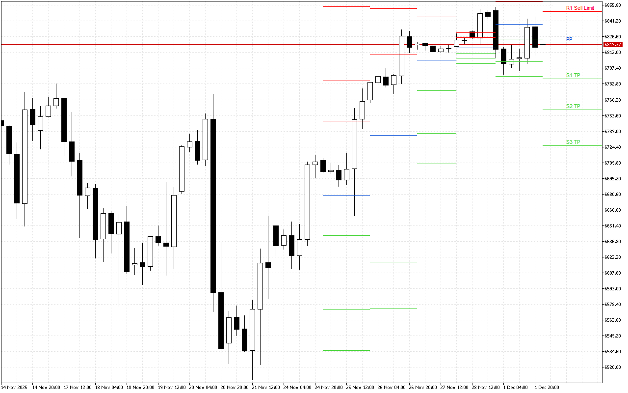 S&P 500 H4: ในระดับ Pivot Points สำหรับรอบเปิดตลาดอเมริกันในวันที่ 2.12.2025