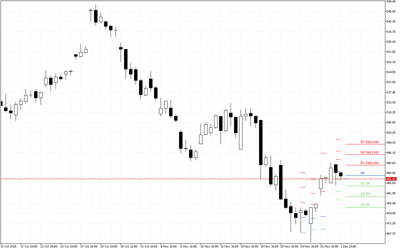 Microsoft H4: Pivot Points -tasot American Sessionille 2.12.2025