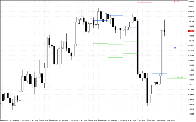 Ethereum H4: Pivot Points -tasot American Sessionille 3.12.2025