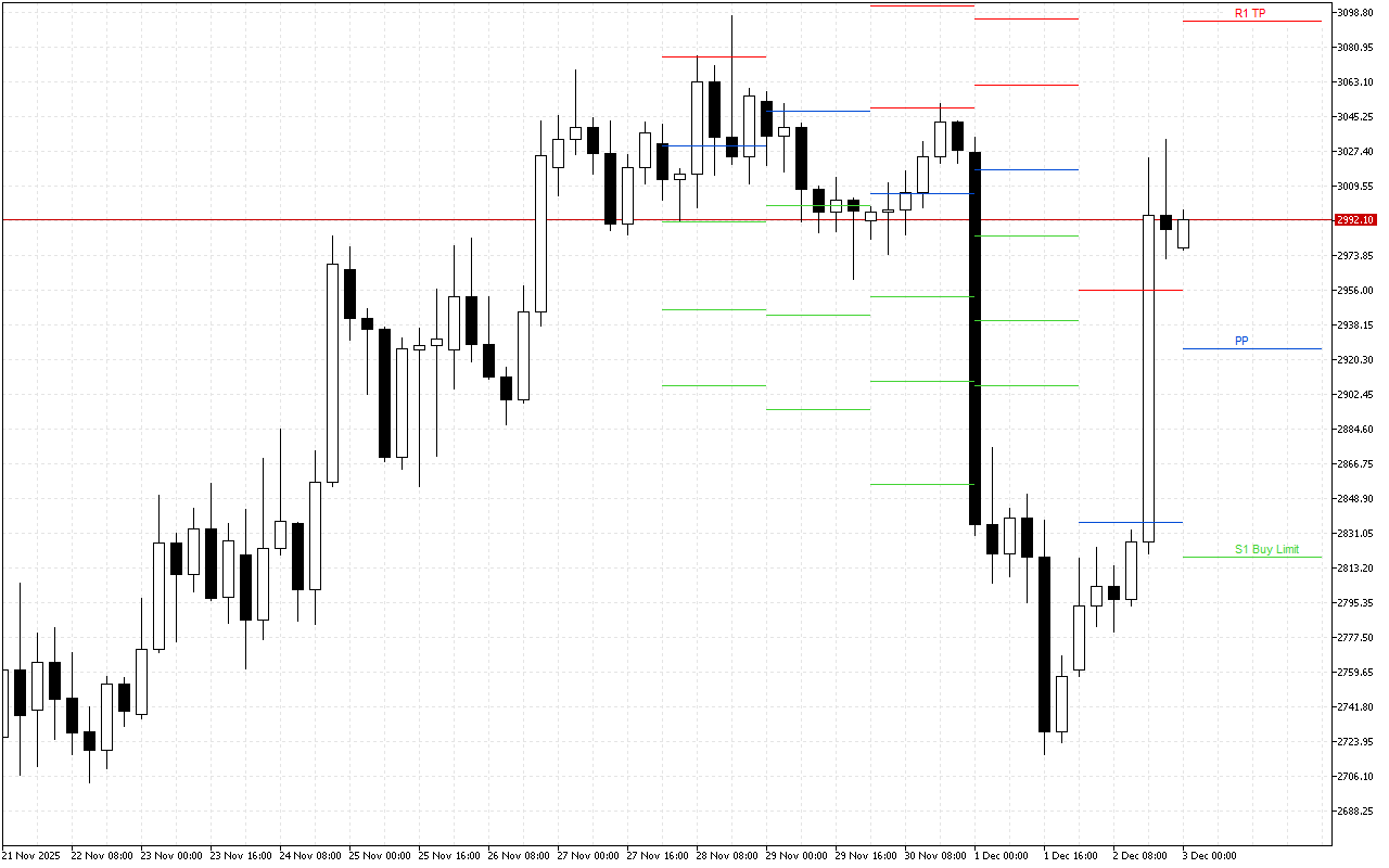 Ethereum H4: Pivot Points -tasot American Sessionille 3.12.2025