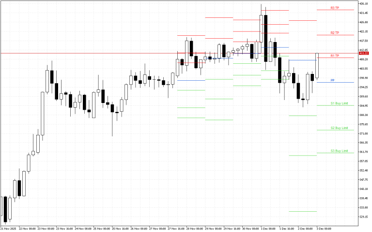 Monero H4: Pivot Points -tasot American Sessionille 3.12.2025