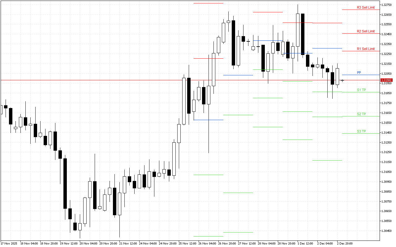 GBPUSD H4: Pivot Points -tasot American Sessionille 3.12.2025