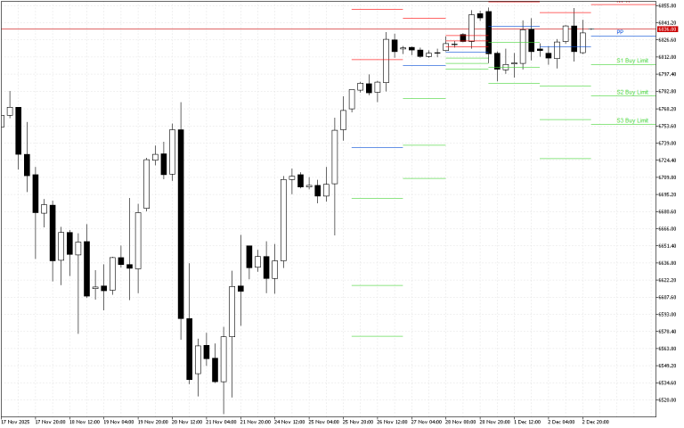 S&P 500 H4: Pivot Points -tasot American Sessionille 3.12.2025