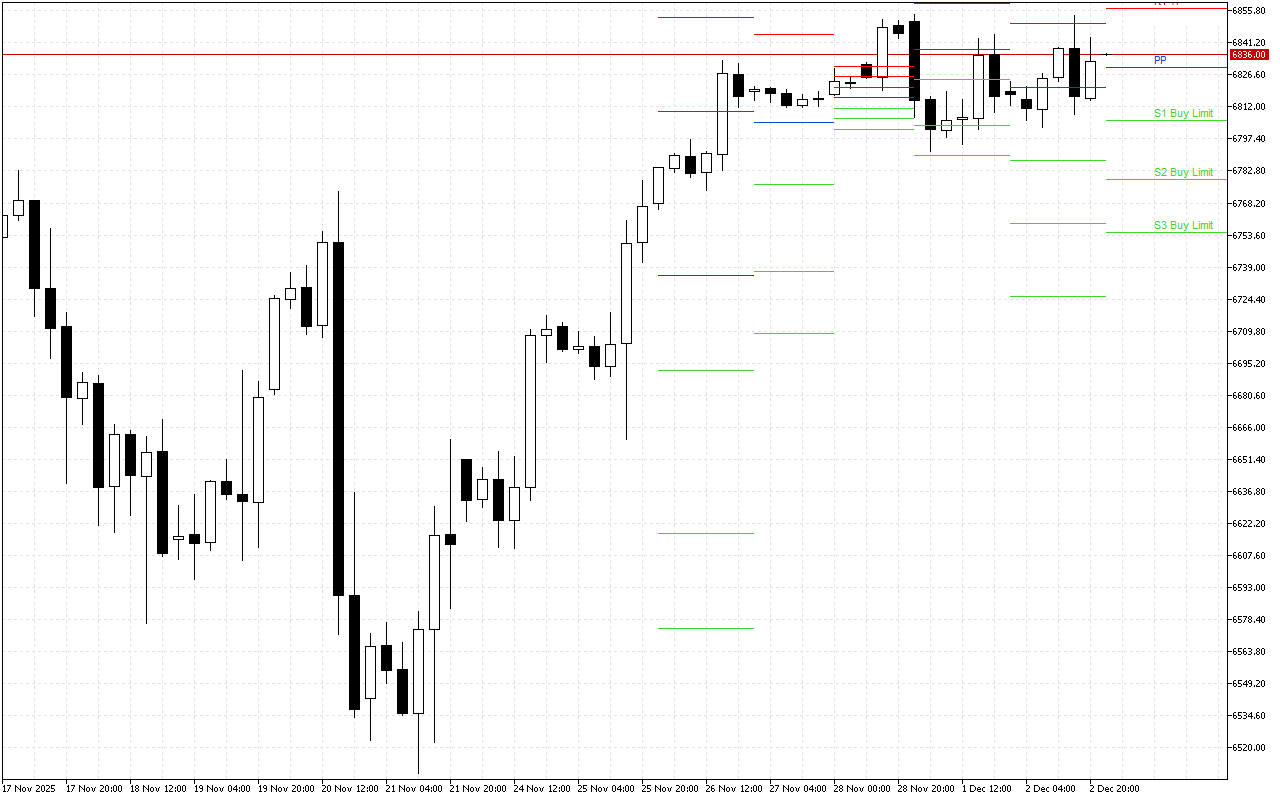 S&P 500 H4: Pivot Points -tasot American Sessionille 3.12.2025