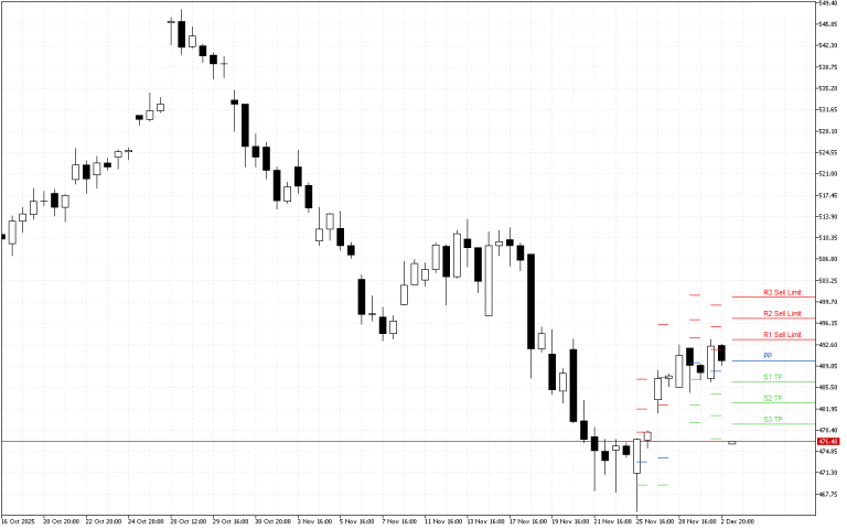Microsoft H4: Pivot Points -tasot American Sessionille 3.12.2025